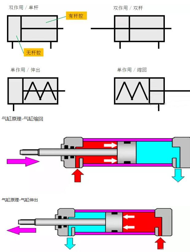 氣缸的分類
